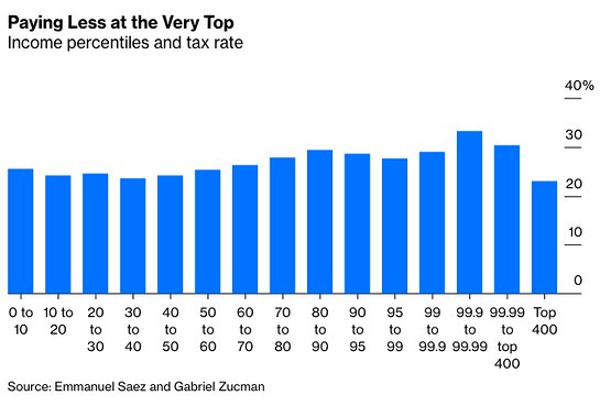 The ultra-wealthy pay the lowest tax rate.